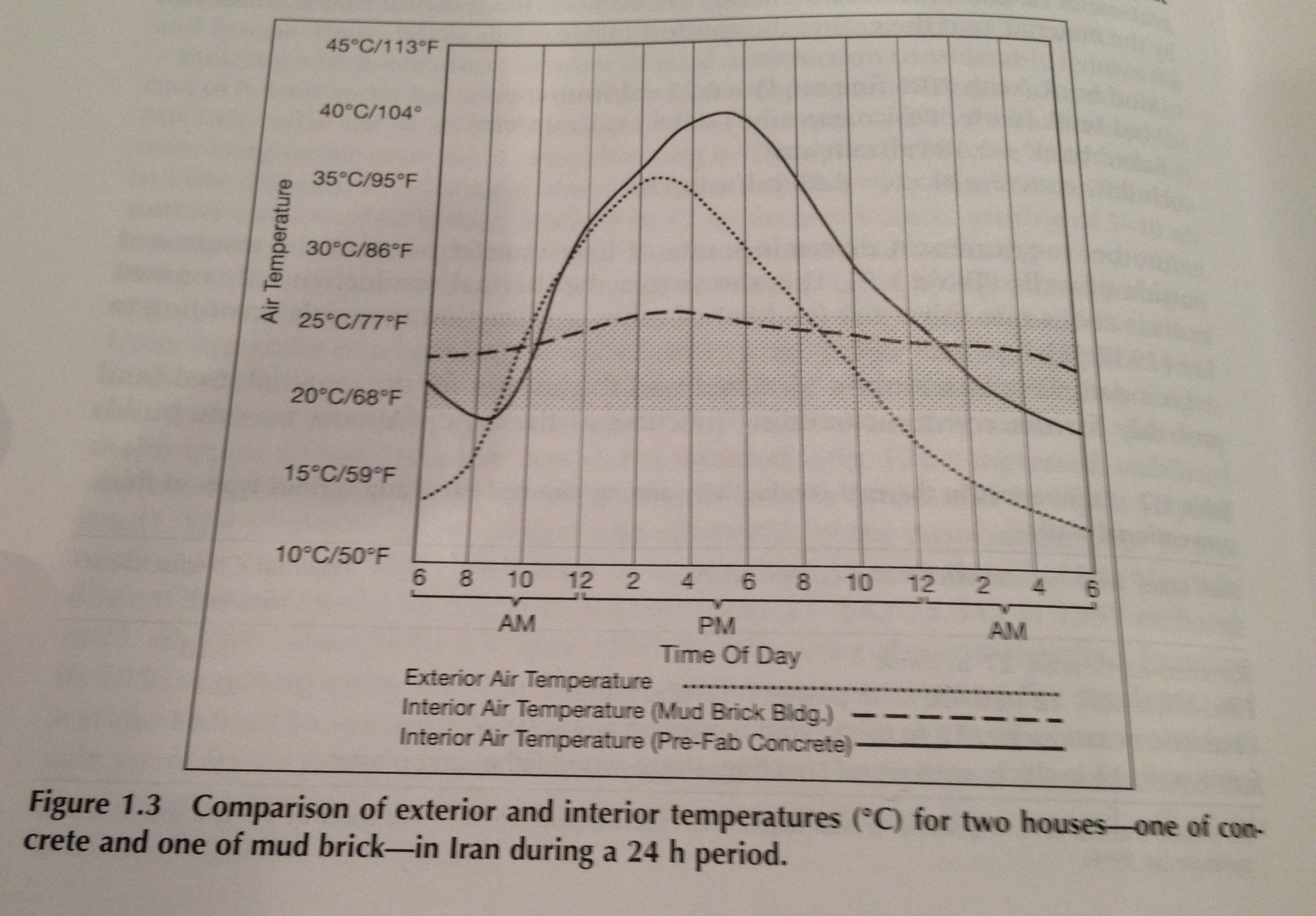 Cob Homes – Indoor Temperatures, Insulation, and Thermal Retention